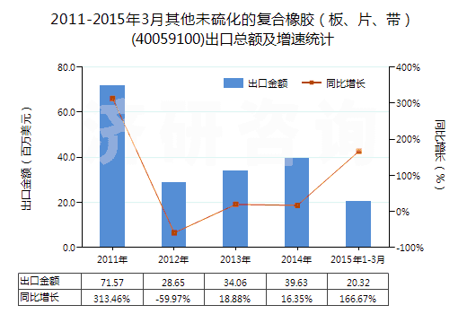 2011-2015年3月其他未硫化的復(fù)合橡膠（板、片、帶）(40059100)出口總額及增速統(tǒng)計(jì)